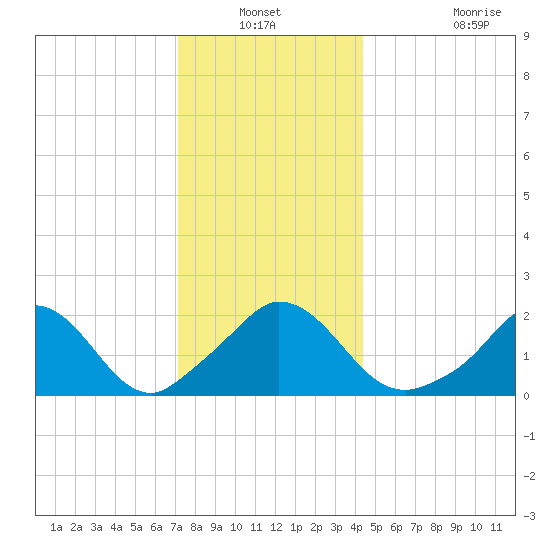 Hix Bridge tide chart for Sunday, December 31, 2023