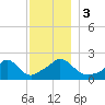 Hix Bridge tide chart for Sunday, December 3, 2023