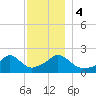 Hix Bridge tide chart for Monday, December 4, 2023