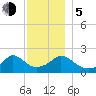 Hix Bridge tide chart for Tuesday, December 5, 2023