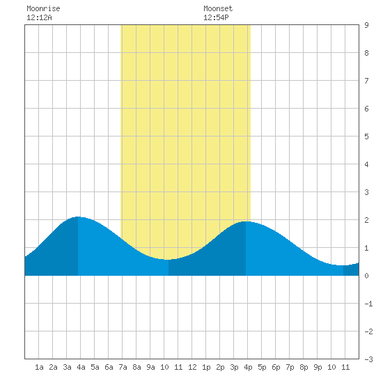 Hix Bridge tide chart for Wednesday, December 6, 2023