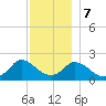Hix Bridge tide chart for Thursday, December 7, 2023