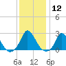 Hix Bridge tide chart for Friday, January 12, 2024