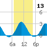 Hix Bridge tide chart for Saturday, January 13, 2024