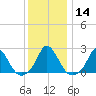 Hix Bridge tide chart for Sunday, January 14, 2024