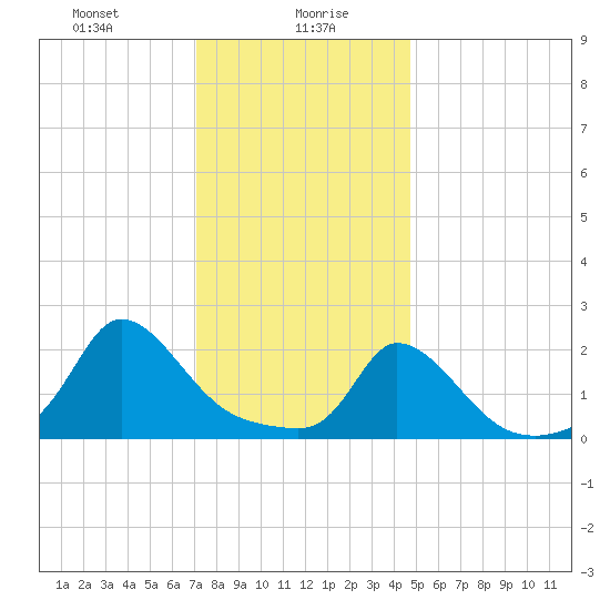 Hix Bridge tide chart for Friday, January 19, 2024