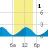 Hix Bridge tide chart for Monday, January 1, 2024