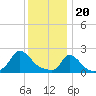 Hix Bridge tide chart for Saturday, January 20, 2024