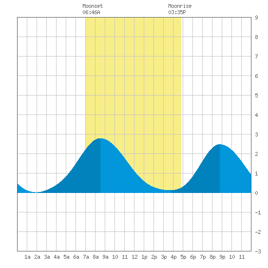 Hix Bridge tide chart for Wednesday, January 24, 2024
