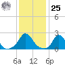 Hix Bridge tide chart for Thursday, January 25, 2024