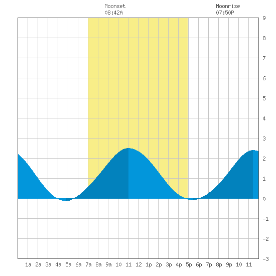 Hix Bridge tide chart for Sunday, January 28, 2024