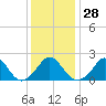 Hix Bridge tide chart for Sunday, January 28, 2024