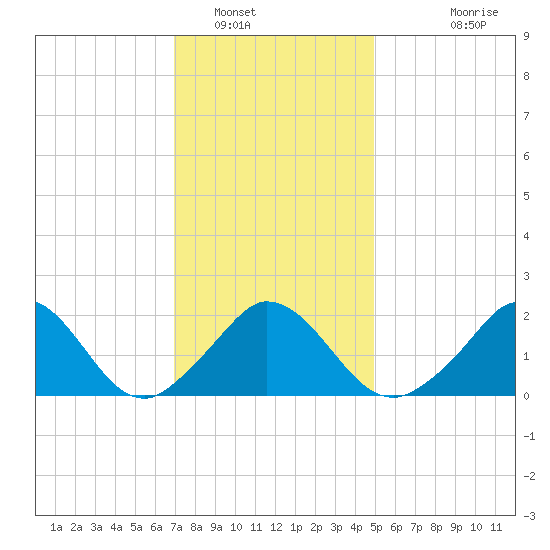 Hix Bridge tide chart for Monday, January 29, 2024