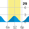 Hix Bridge tide chart for Monday, January 29, 2024