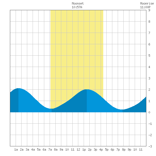 Hix Bridge tide chart for Tuesday, January 2, 2024