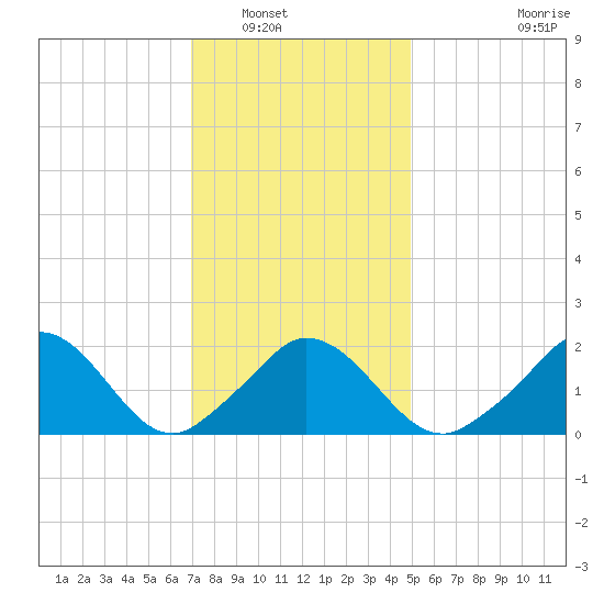 Hix Bridge tide chart for Tuesday, January 30, 2024