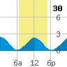 Hix Bridge tide chart for Tuesday, January 30, 2024