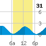 Hix Bridge tide chart for Wednesday, January 31, 2024