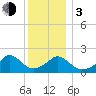 Hix Bridge tide chart for Wednesday, January 3, 2024