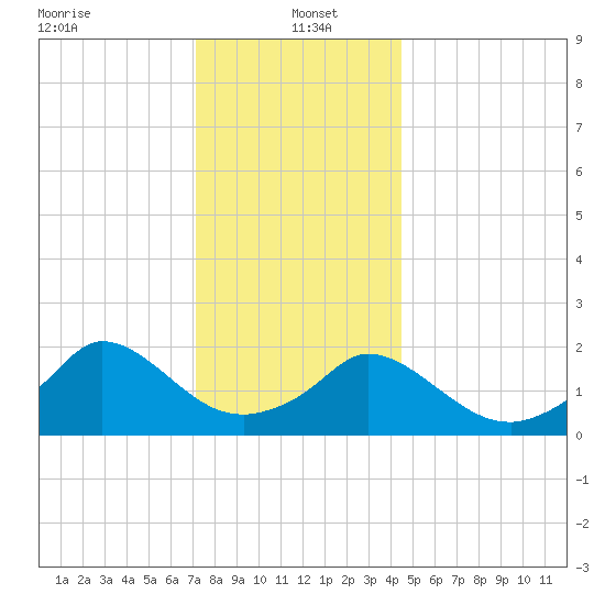 Hix Bridge tide chart for Thursday, January 4, 2024