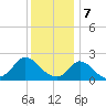 Hix Bridge tide chart for Sunday, January 7, 2024