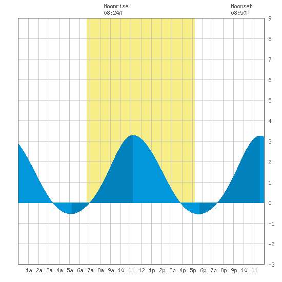 Hix Bridge tide chart for Monday, February 12, 2024