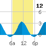 Hix Bridge tide chart for Monday, February 12, 2024