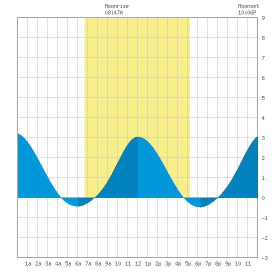 Hix Bridge tide chart for Tuesday, February 13, 2024
