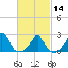 Hix Bridge tide chart for Wednesday, February 14, 2024