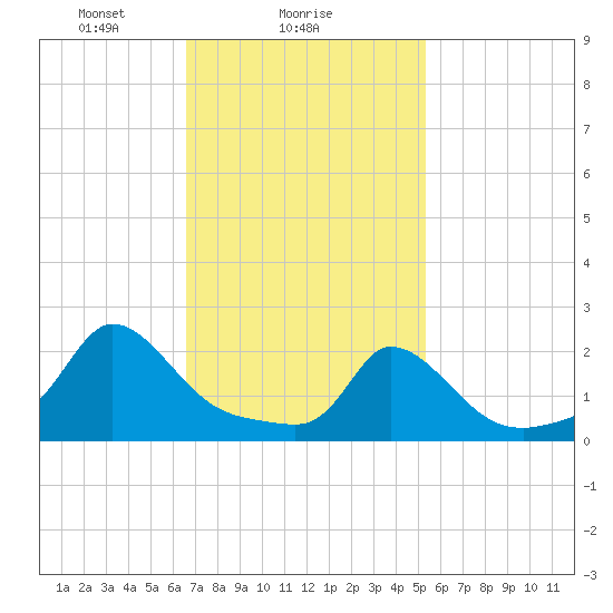 Hix Bridge tide chart for Saturday, February 17, 2024