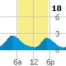 Hix Bridge tide chart for Sunday, February 18, 2024