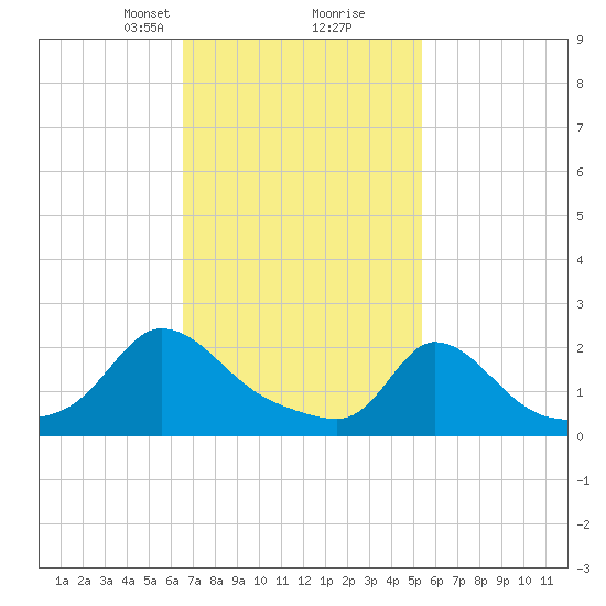 Hix Bridge tide chart for Monday, February 19, 2024