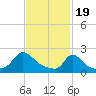 Hix Bridge tide chart for Monday, February 19, 2024
