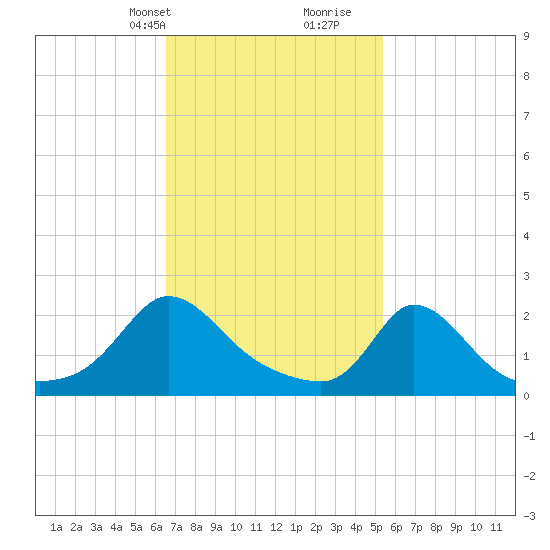 Hix Bridge tide chart for Tuesday, February 20, 2024