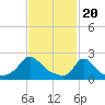 Hix Bridge tide chart for Tuesday, February 20, 2024