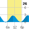 Hix Bridge tide chart for Monday, February 26, 2024