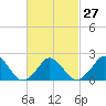 Hix Bridge tide chart for Tuesday, February 27, 2024