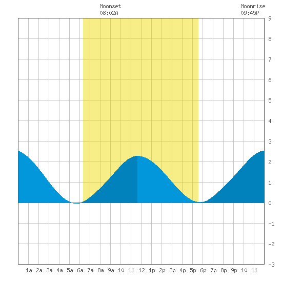 Hix Bridge tide chart for Wednesday, February 28, 2024