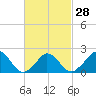 Hix Bridge tide chart for Wednesday, February 28, 2024