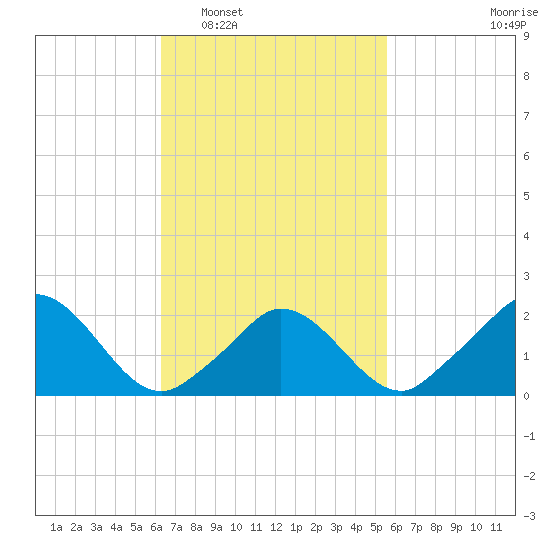 Hix Bridge tide chart for Thursday, February 29, 2024