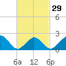 Hix Bridge tide chart for Thursday, February 29, 2024