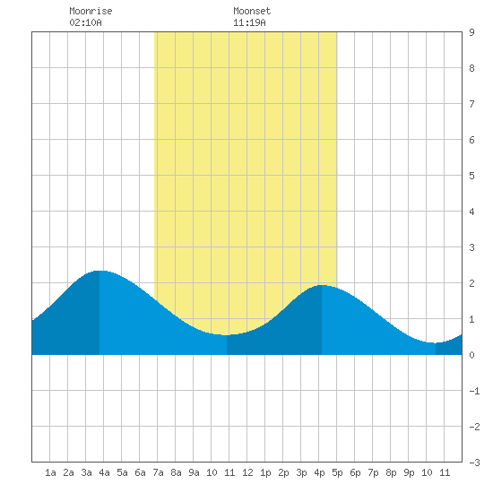 Hix Bridge tide chart for Sunday, February 4, 2024
