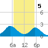 Hix Bridge tide chart for Monday, February 5, 2024