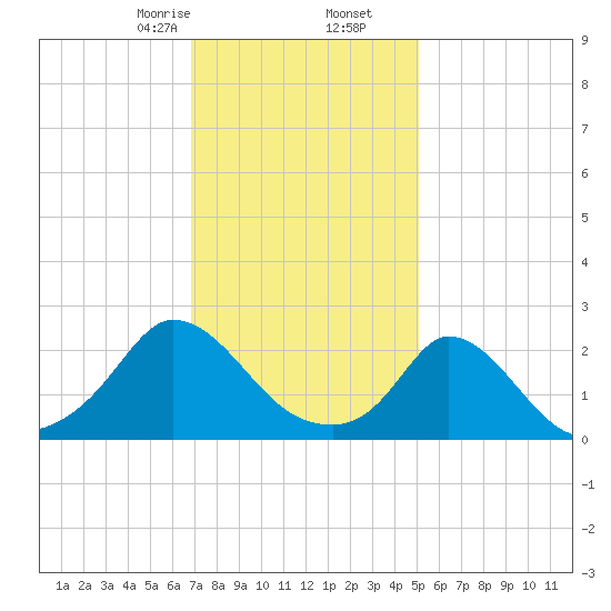 Hix Bridge tide chart for Tuesday, February 6, 2024