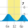 Hix Bridge tide chart for Wednesday, February 7, 2024