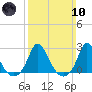 Hix Bridge tide chart for Sunday, March 10, 2024