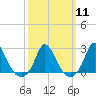 Hix Bridge tide chart for Monday, March 11, 2024