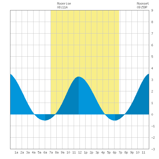 Hix Bridge tide chart for Tuesday, March 12, 2024