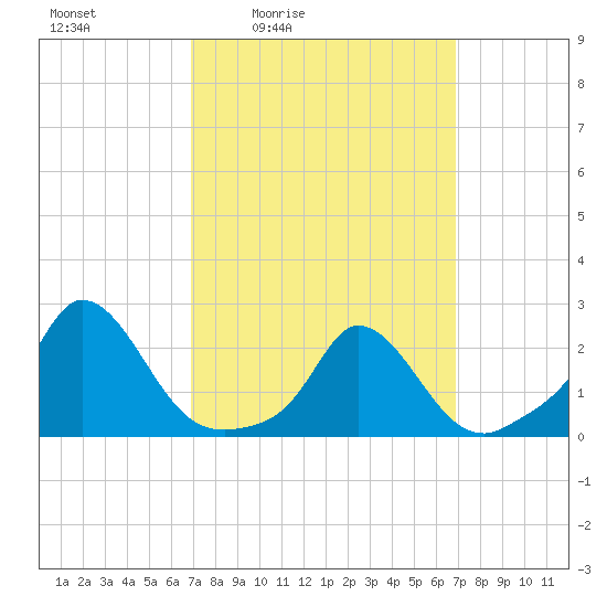 Hix Bridge tide chart for Friday, March 15, 2024