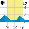 Hix Bridge tide chart for Sunday, March 17, 2024